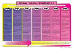 Chart - The Seven Churches of Revelation 2 & 3